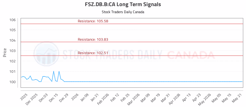 Stock Chart for FSZ.DB.B:CA