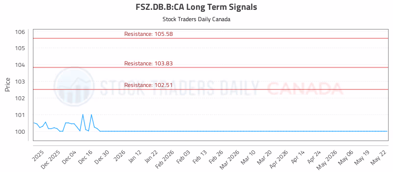 Stock Chart for FSZ.DB.B:CA