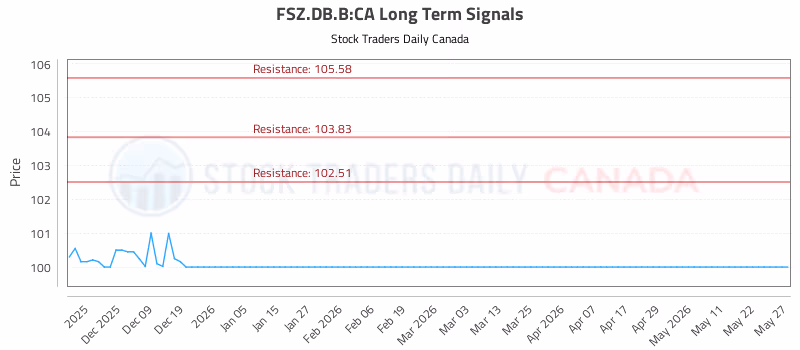 Stock Chart for FSZ.DB.B:CA