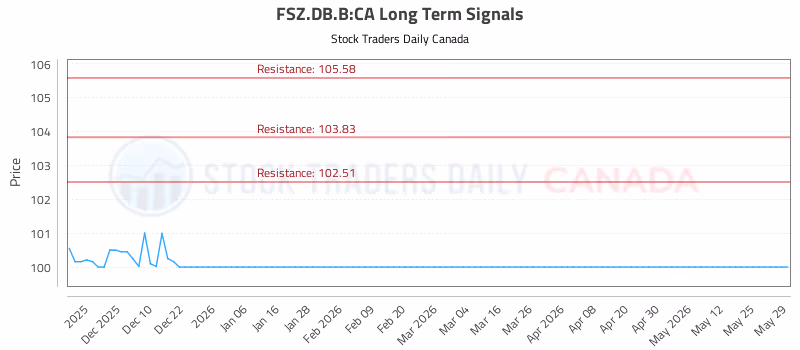Stock Chart for FSZ.DB.B:CA