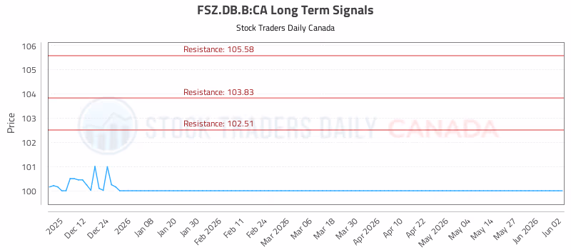 Stock Chart for FSZ.DB.B:CA