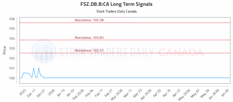 Stock Chart for FSZ.DB.B:CA