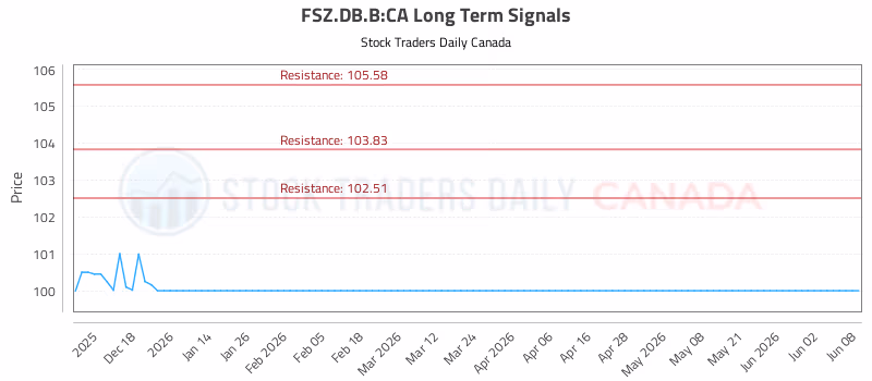 Stock Chart for FSZ.DB.B:CA