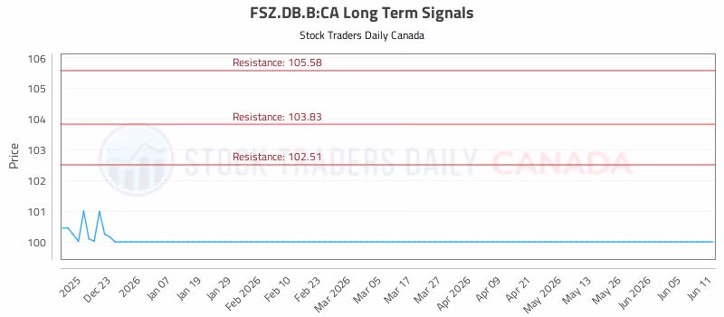 Stock Chart for FSZ.DB.B:CA