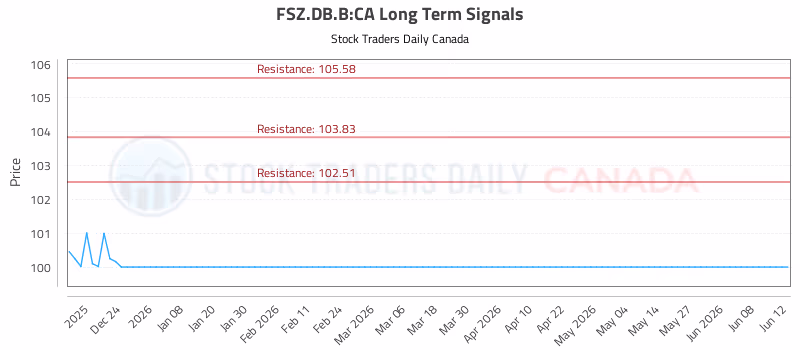 Stock Chart for FSZ.DB.B:CA