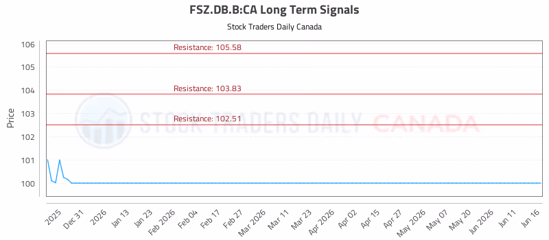 Stock Chart for FSZ.DB.B:CA