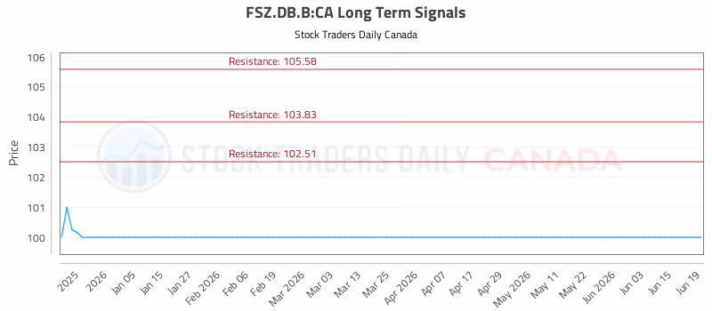 Stock Chart for FSZ.DB.B:CA