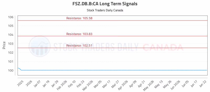 Stock Chart for FSZ.DB.B:CA