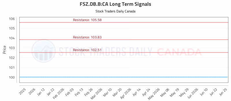Stock Chart for FSZ.DB.B:CA