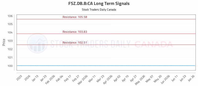 Stock Chart for FSZ.DB.B:CA