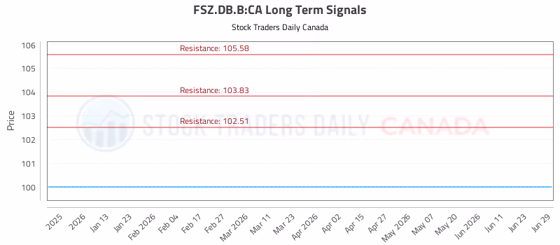 Stock Chart for FSZ.DB.B:CA