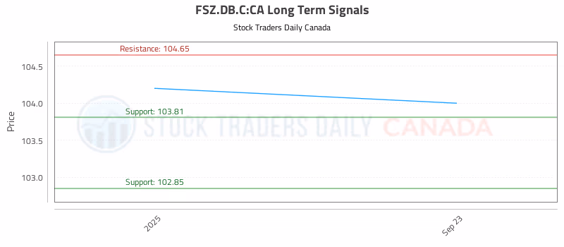 Stock Chart for FSZ.DB.C:CA