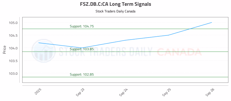Stock Chart for FSZ.DB.C:CA