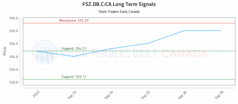 Stock Chart for FSZ.DB.C:CA