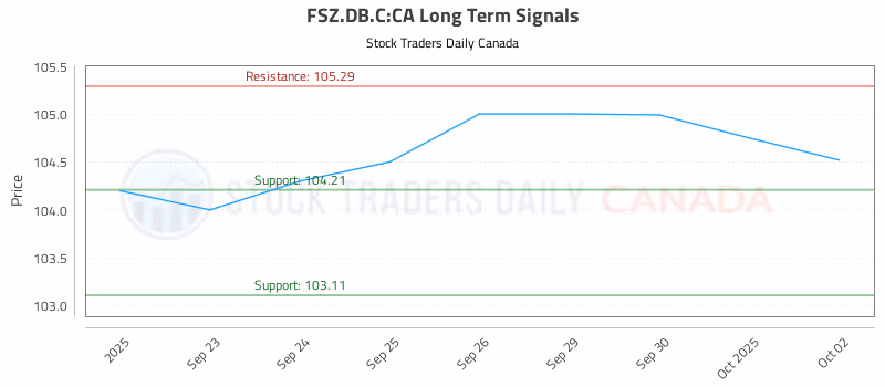 Stock Chart for FSZ.DB.C:CA