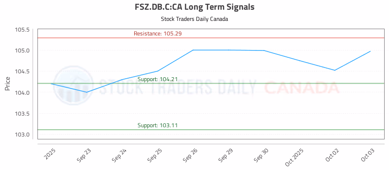 Stock Chart for FSZ.DB.C:CA