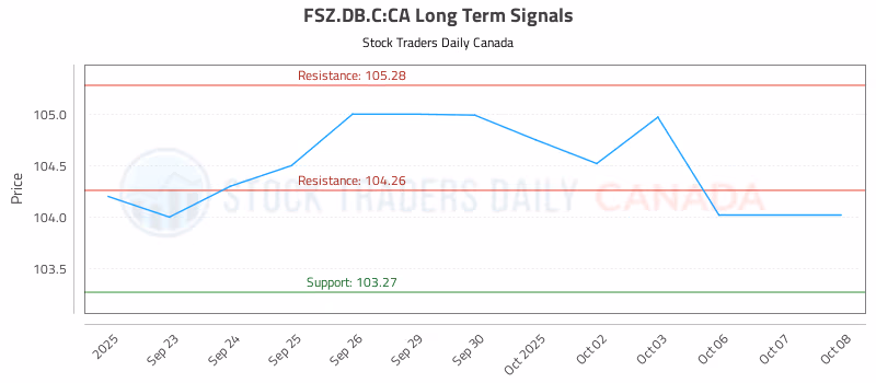 Stock Chart for FSZ.DB.C:CA