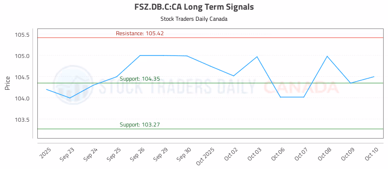 Stock Chart for FSZ.DB.C:CA