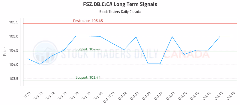 Stock Chart for FSZ.DB.C:CA