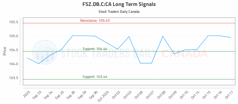 Stock Chart for FSZ.DB.C:CA