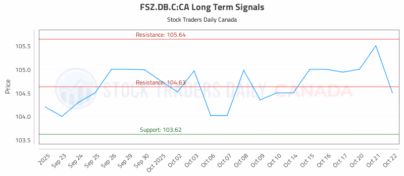 Stock Chart for FSZ.DB.C:CA