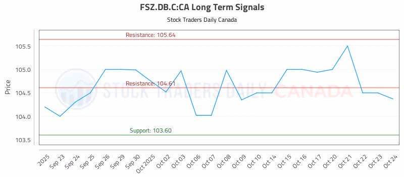 Stock Chart for FSZ.DB.C:CA