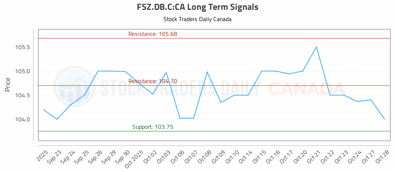 Stock Chart for FSZ.DB.C:CA