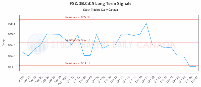 Stock Chart for FSZ.DB.C:CA