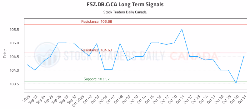 Stock Chart for FSZ.DB.C:CA