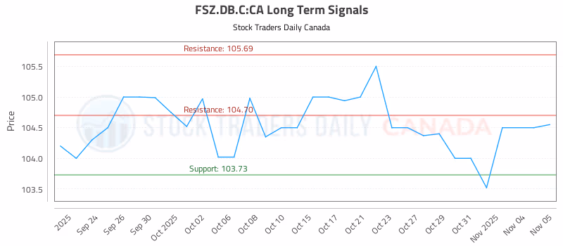 Stock Chart for FSZ.DB.C:CA