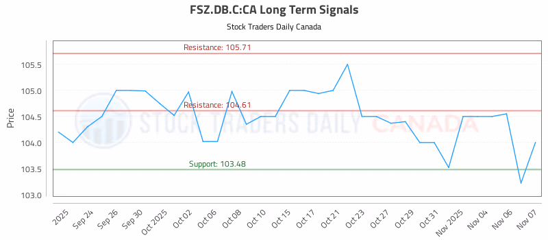 Stock Chart for FSZ.DB.C:CA