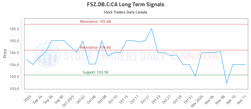 Stock Chart for FSZ.DB.C:CA