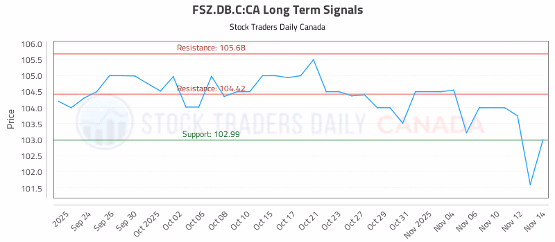 Stock Chart for FSZ.DB.C:CA