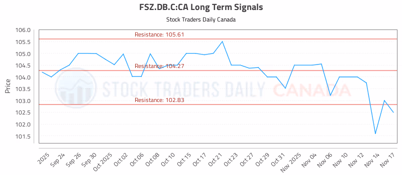 Stock Chart for FSZ.DB.C:CA