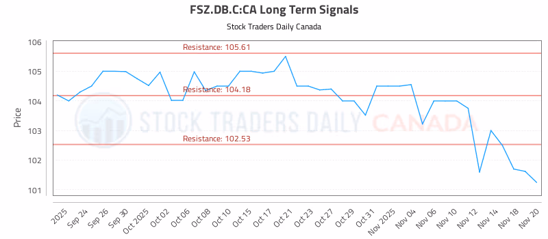 Stock Chart for FSZ.DB.C:CA