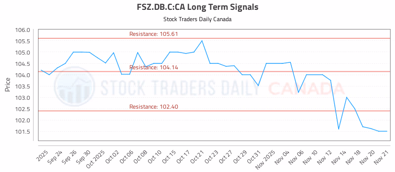 Stock Chart for FSZ.DB.C:CA