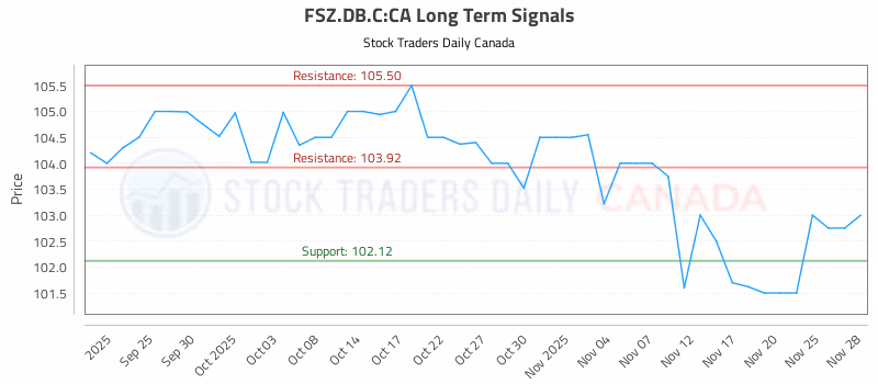 Stock Chart for FSZ.DB.C:CA