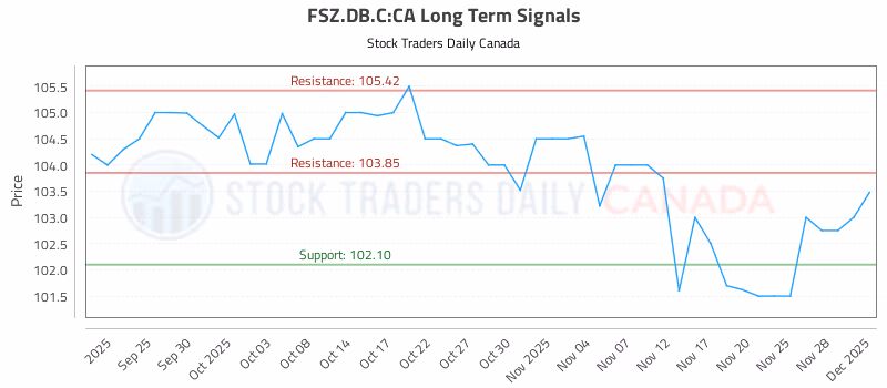 Stock Chart for FSZ.DB.C:CA