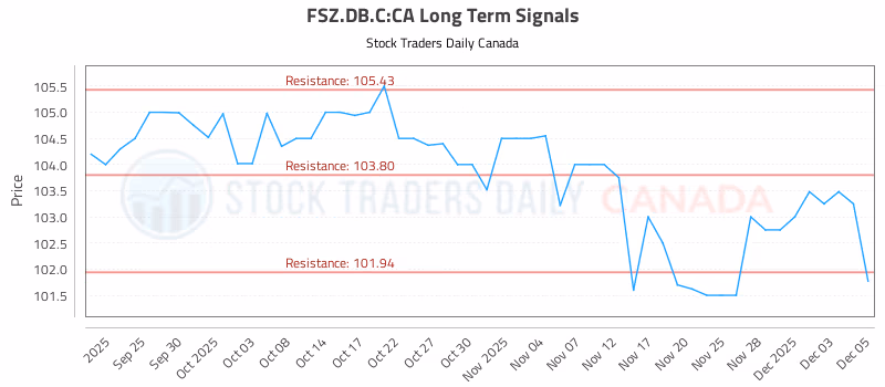 Stock Chart for FSZ.DB.C:CA