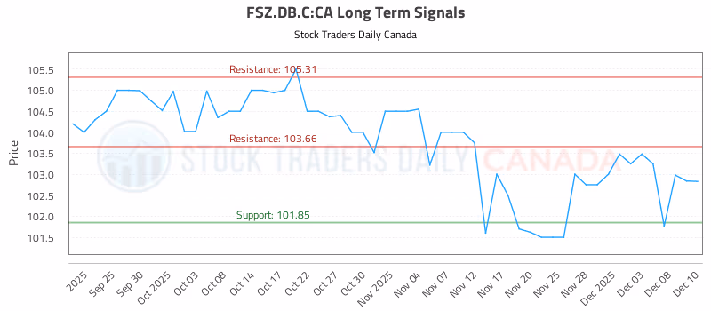 Stock Chart for FSZ.DB.C:CA