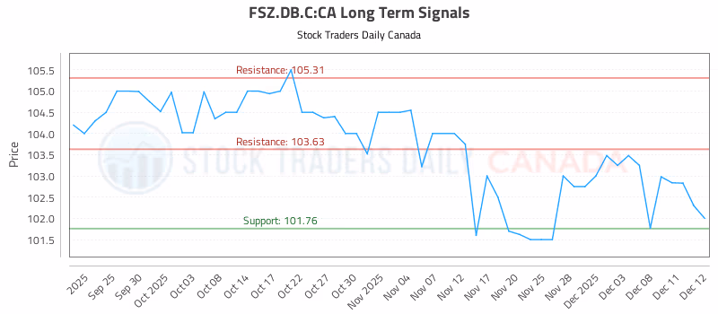 Stock Chart for FSZ.DB.C:CA