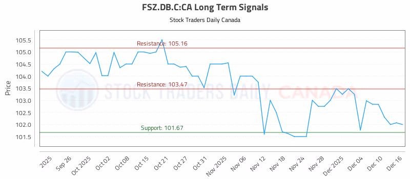 Stock Chart for FSZ.DB.C:CA