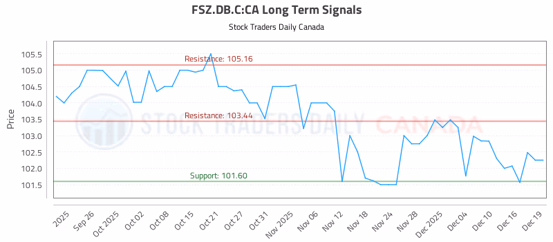 Stock Chart for FSZ.DB.C:CA