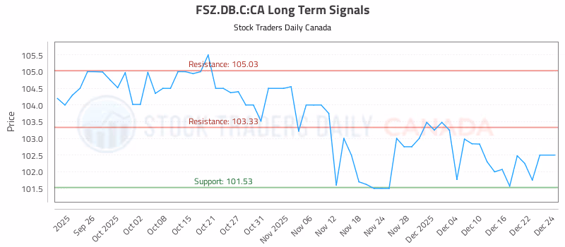 Stock Chart for FSZ.DB.C:CA