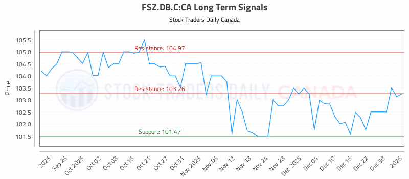 Stock Chart for FSZ.DB.C:CA