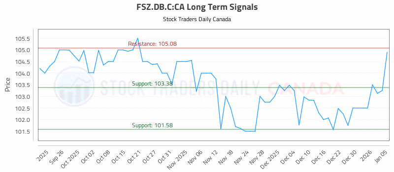 Stock Chart for FSZ.DB.C:CA