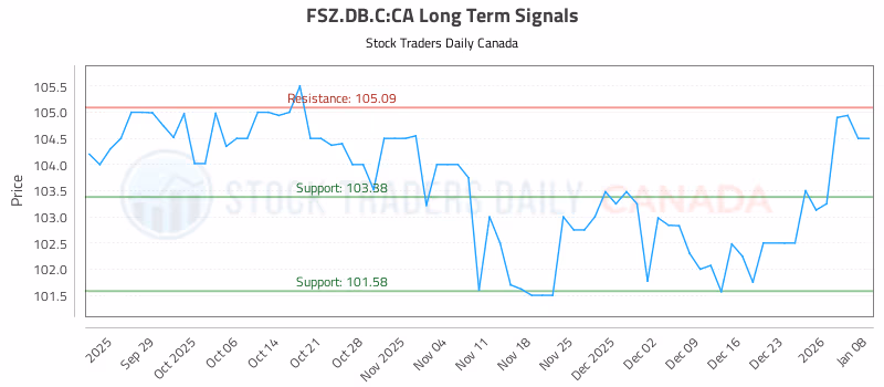 Stock Chart for FSZ.DB.C:CA