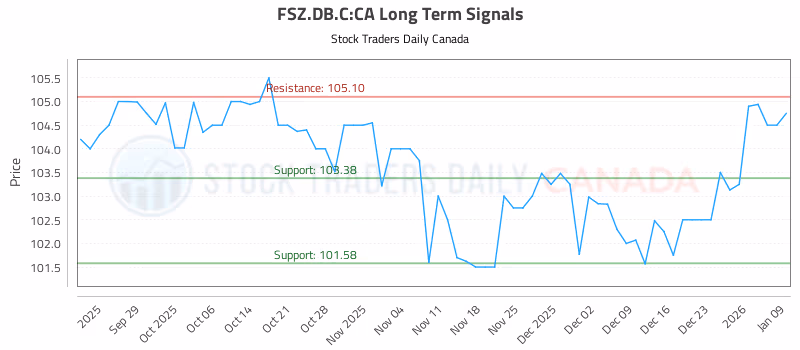 Stock Chart for FSZ.DB.C:CA