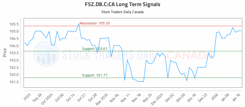 Stock Chart for FSZ.DB.C:CA