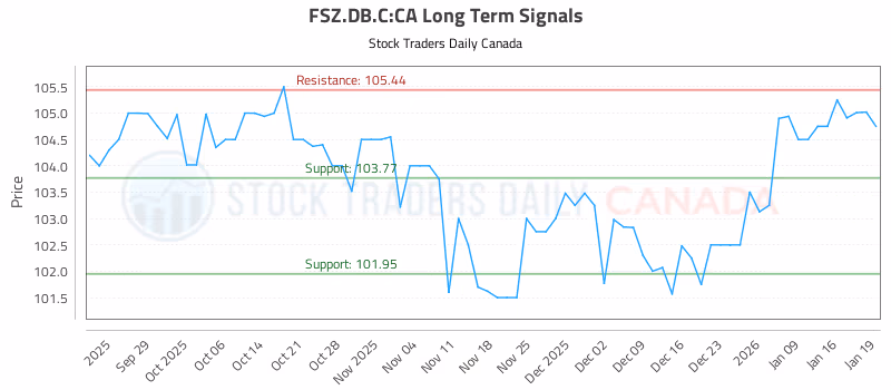 Stock Chart for FSZ.DB.C:CA